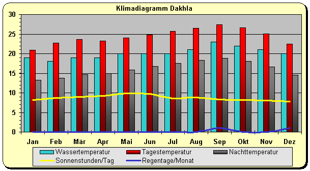 Klimadiagramm Dakhla