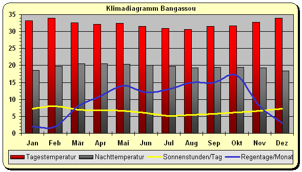 KJlimadiagramm Bangassou