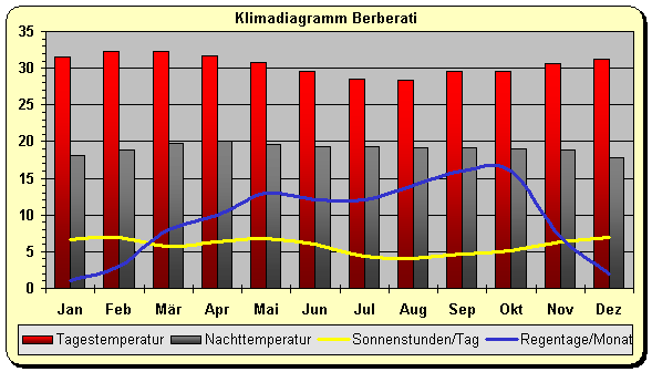 Klimadiagramm Berberati