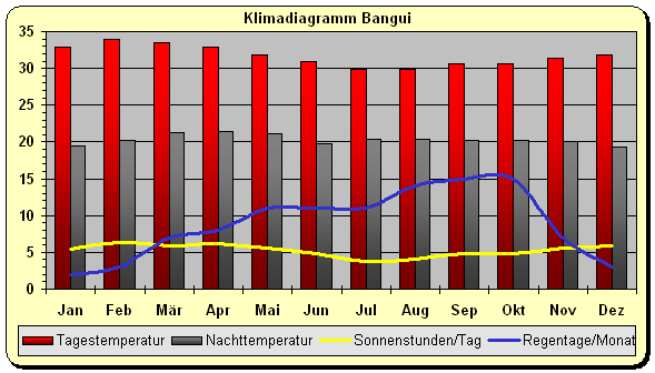 Klimadiagramm Bangui
