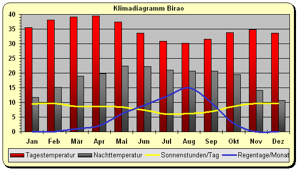 Klimadiagramm Birao