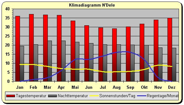 Klimadadiagramm N Dele