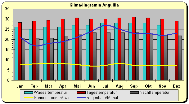 Klimadiagramm Anguilla