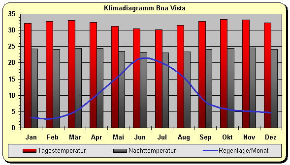 Klimadiagramm Boa Vista