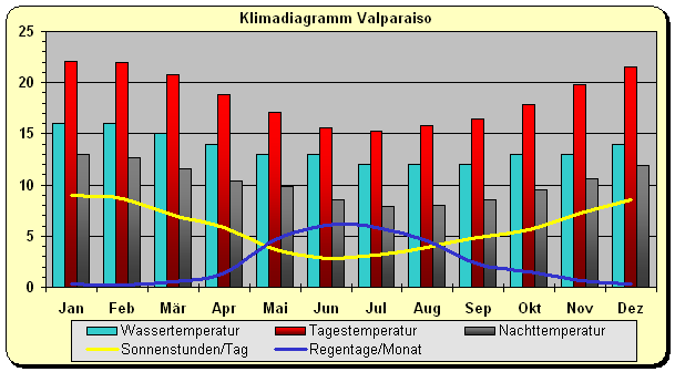 Klimadiagramm Valparaiso