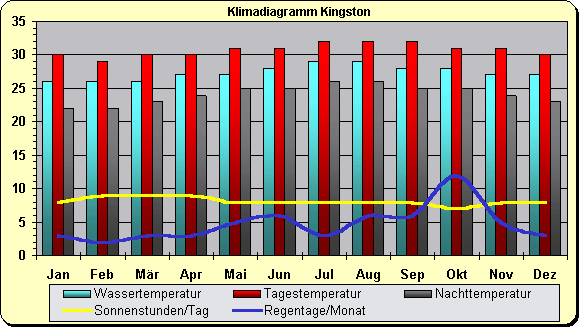 Klimadiagramm Kingston