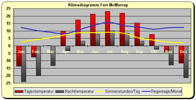 Klimadiagramm Fort McMurray