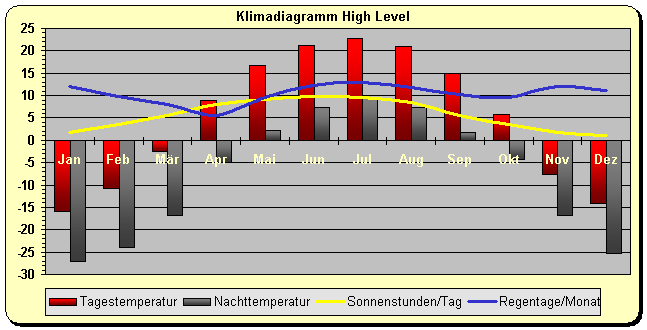 Klimadiagramm High Level