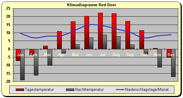 Klimadiagramm Red Deer