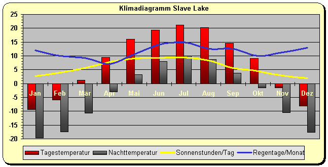Klimadiagramm Slave Lake