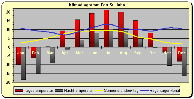 Klimadiagramm Fort St. John