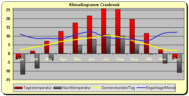 Klimadiagramm Cranbrook