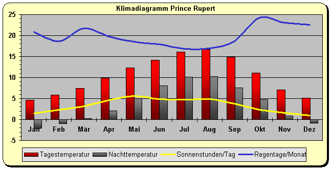 Klimadiagramm Prince Rupert