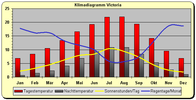 Klimadiagramm Victoria