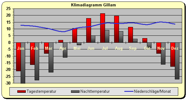 Klimadiagramm Gillam