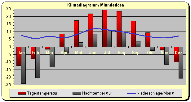 Klimadiagramm Minnedosa