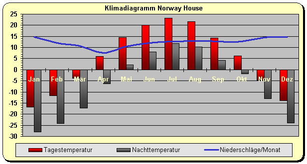 Klimadiagramm Norway House
