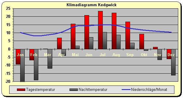 Klimadiagramm Kedgwick
