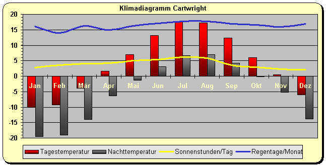 Klimadiagramm Cartwirght