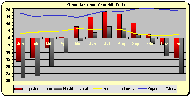 Klimadiagramm Churchill Falls