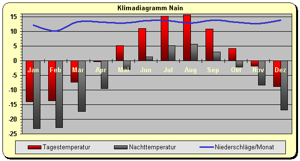 Klimadiagramm Nain