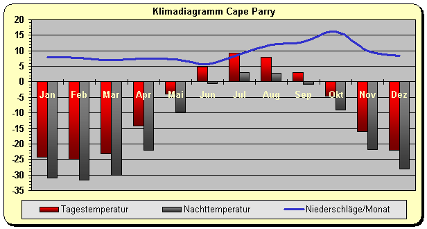 Klimadiagramm Cape Parry