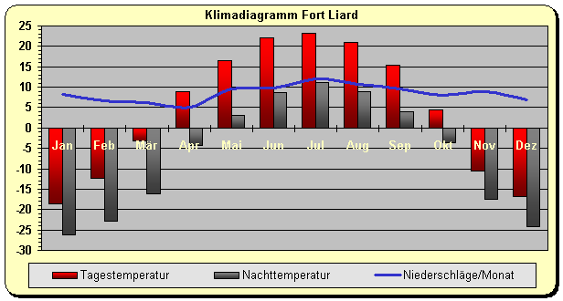 Klimadiagramm Fort Liard