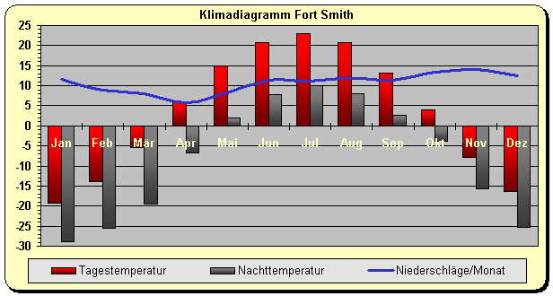 Klimadiagramm Fort Smith