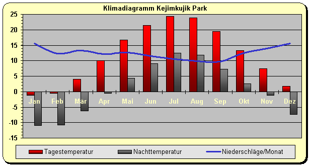 Klimadiagramm Kejimkujik Park