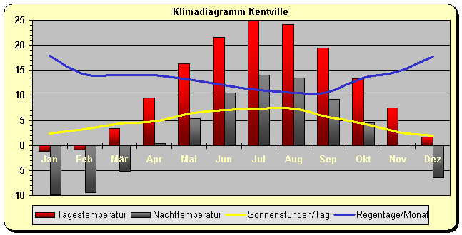 Klimadiagramm Kentville
