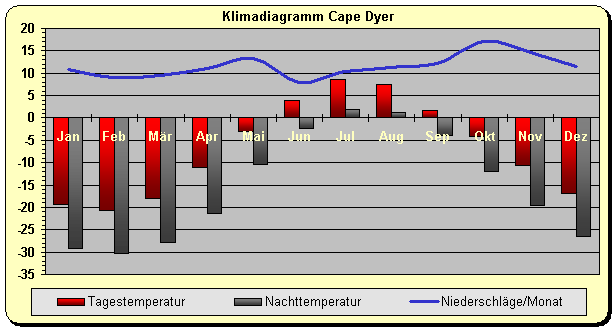 Klimadiagramm Cape Dyer