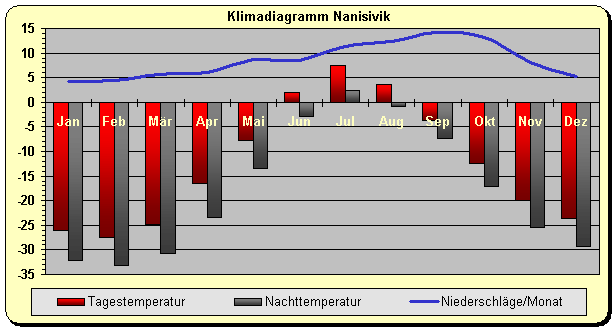 Klimadiagramm Nanisivik