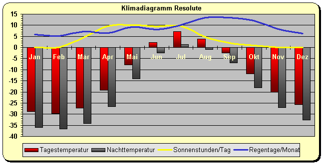 Klimadiagramm Resolute