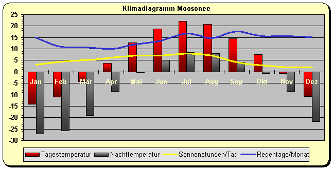 Klimadiagramm Moosonee