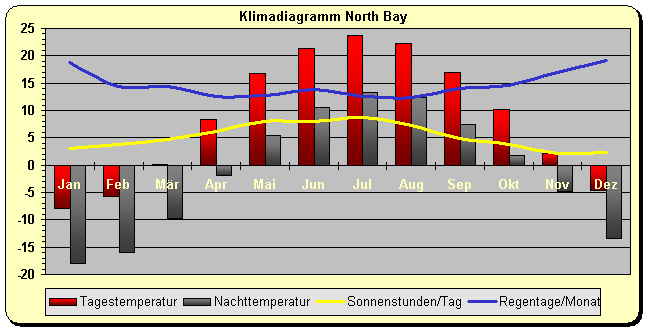 Klimadiagramm North Bay