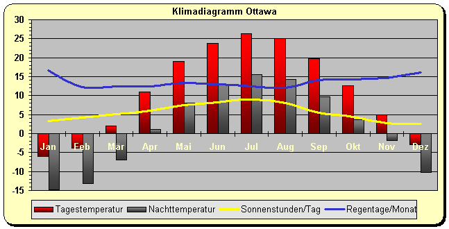 Klimadiagramm Ottawa