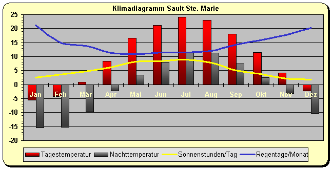 Klimadiagramm Sault Ste. Marie