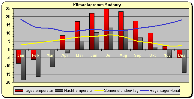 Klimadiagramm Sudbury