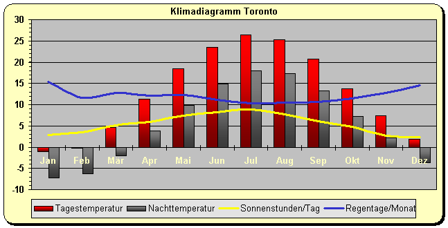 Klimadiagramm Toronto