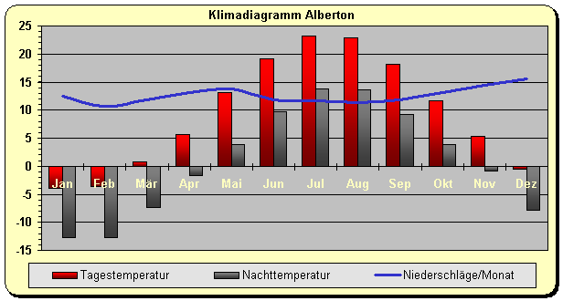 Klimadiagramm Alberton