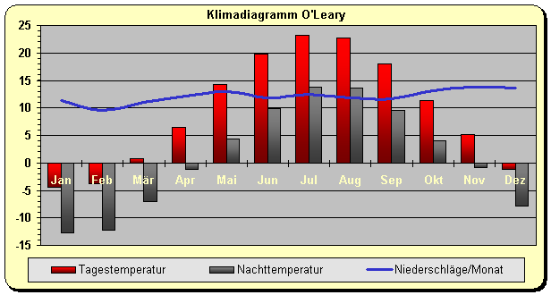 Klimadiagramm O'Leary