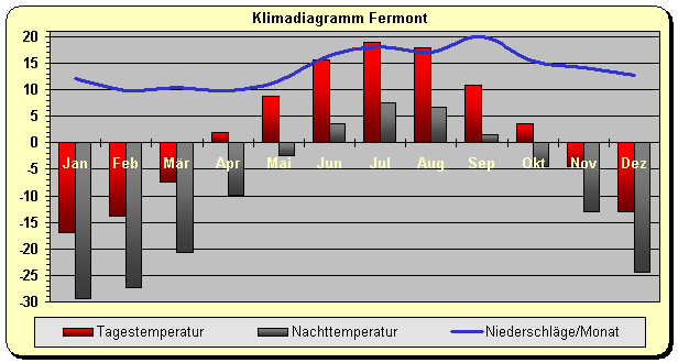 Klimadiagramm Fermont