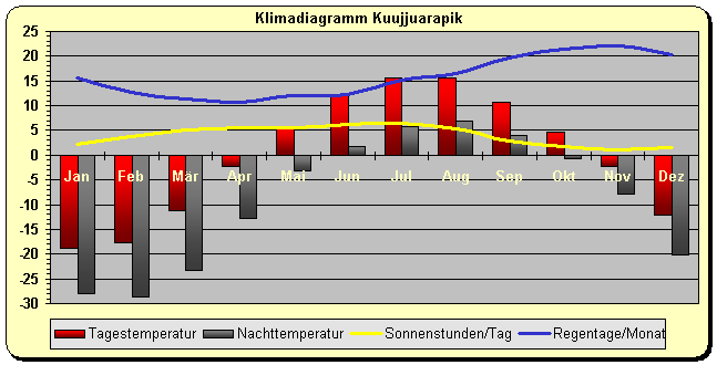 Klimadiagramm Kuujjuarapik