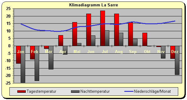 Klimadiagramm La Sarre