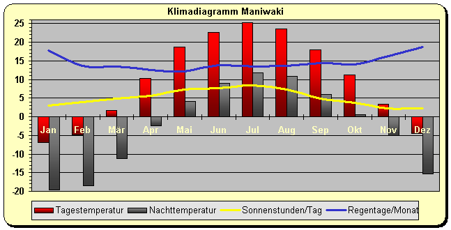 Klimadiagramm Maniwaki