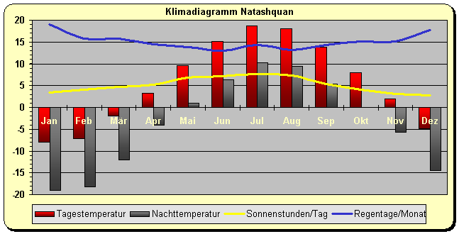 Klimadiagramm Natashquan
