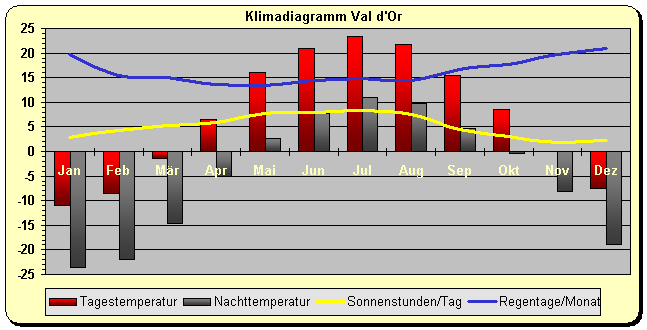 Klimadiagramm Val Dor