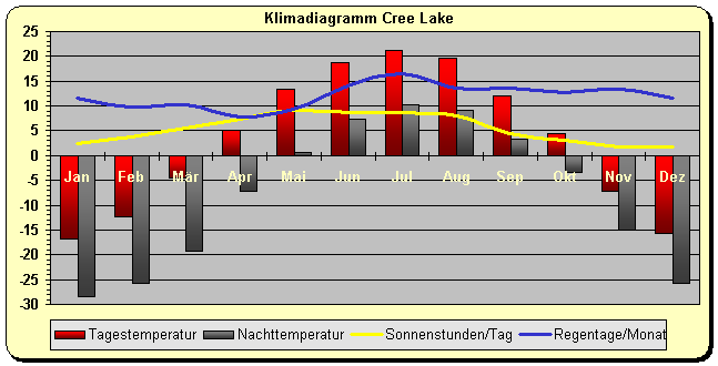 Klimadiagramm Cree Lake