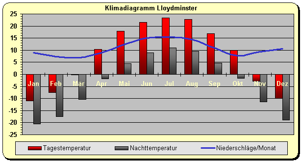 Klimadiagramm Lloydminster