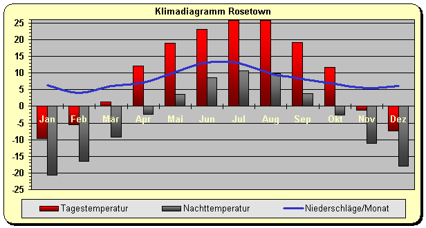 Klimadiagramm Rosetown